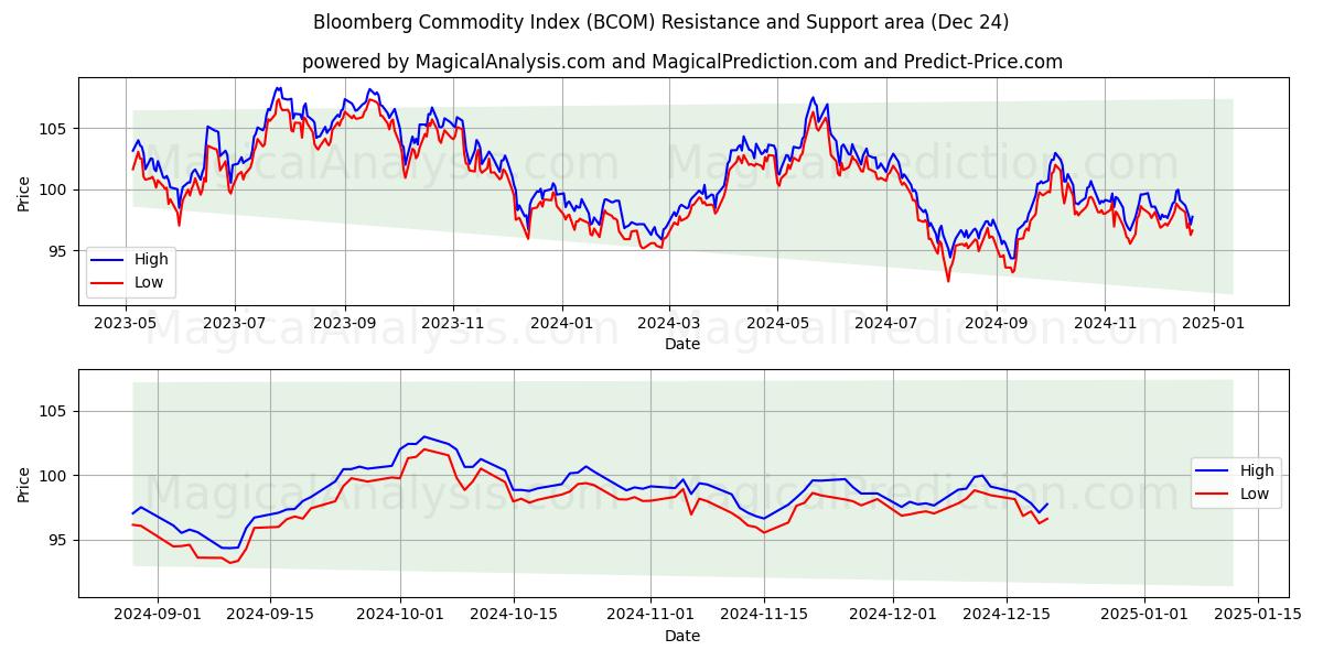  Bloomberg råvaruindex (BCOM) Support and Resistance area (24 Dec) 