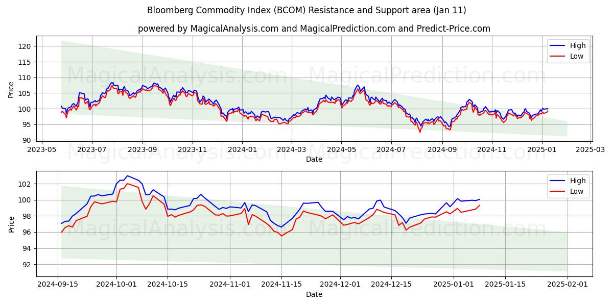  ブルームバーグ商品指数 (BCOM) Support and Resistance area (09 Jan) 