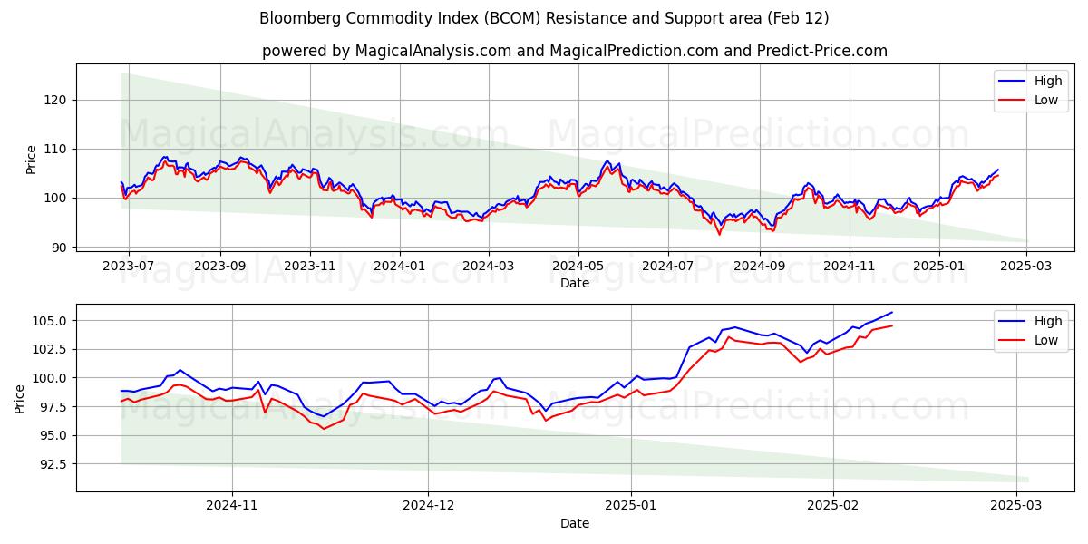  Indice Bloomberg des matières premières (BCOM) Support and Resistance area (28 Jan) 