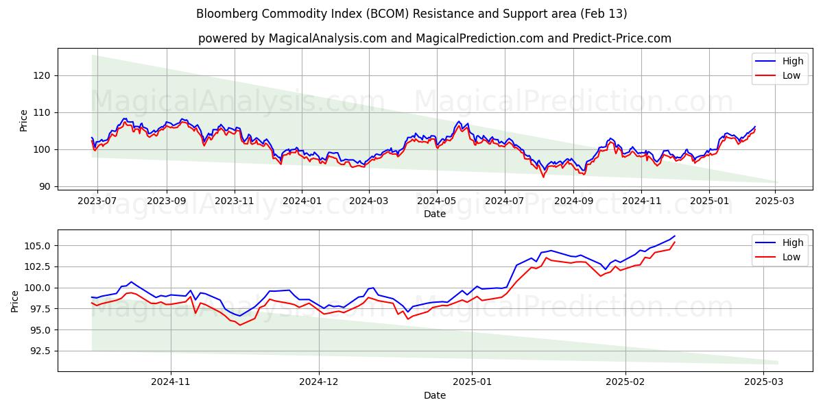  ब्लूमबर्ग कमोडिटी इंडेक्स (BCOM) Support and Resistance area (29 Jan) 