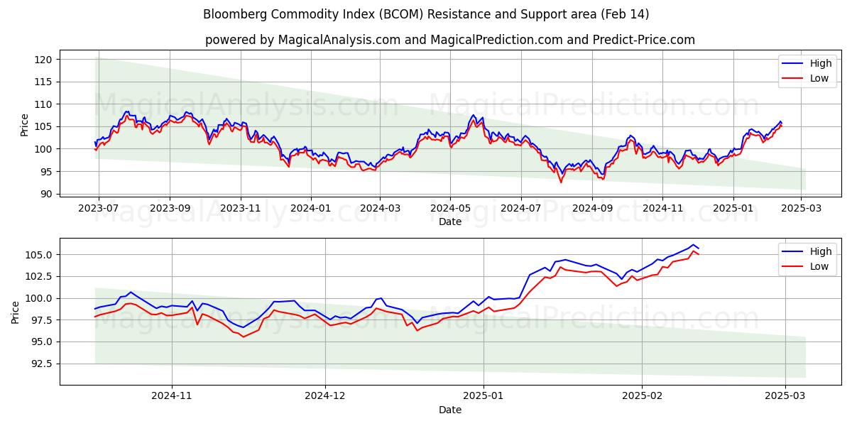  彭博商品指数 (BCOM) Support and Resistance area (14 Feb) 