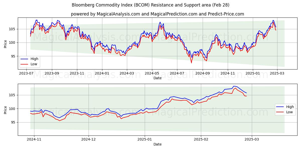  Bloomberg råvareindeks (BCOM) Support and Resistance area (28 Feb) 