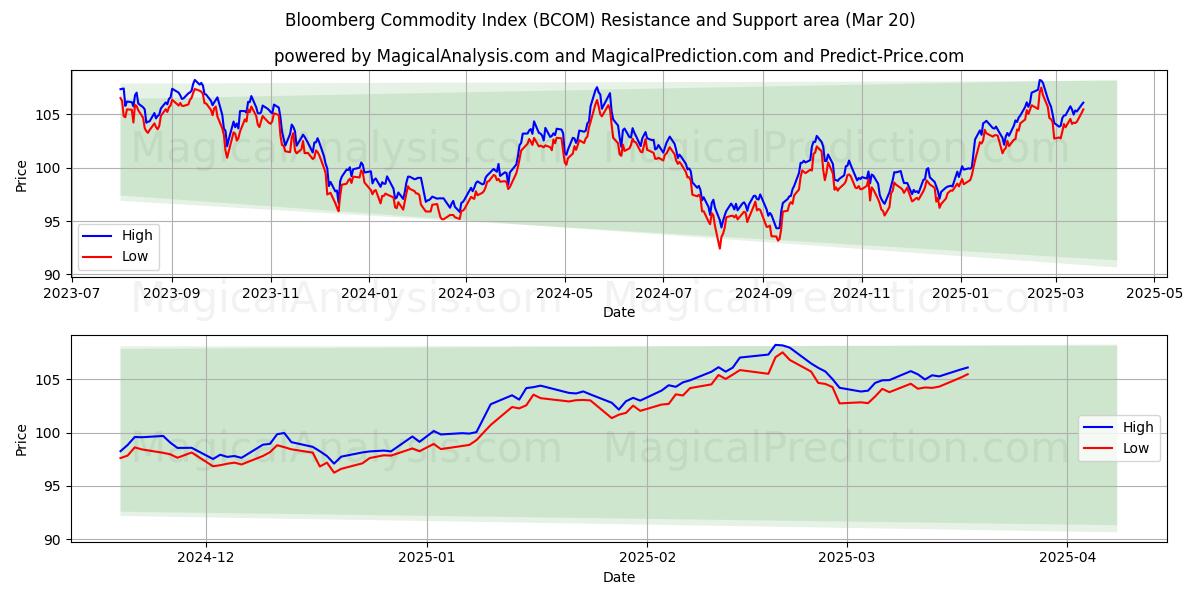  Товарный индекс Bloomberg (BCOM) Support and Resistance area (20 Mar) 