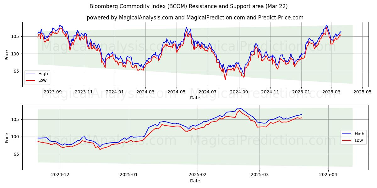  ブルームバーグ商品指数 (BCOM) Support and Resistance area (21 Mar) 