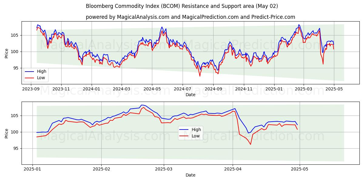  Indice delle materie prime Bloomberg (BCOM) Support and Resistance area (02 May) 