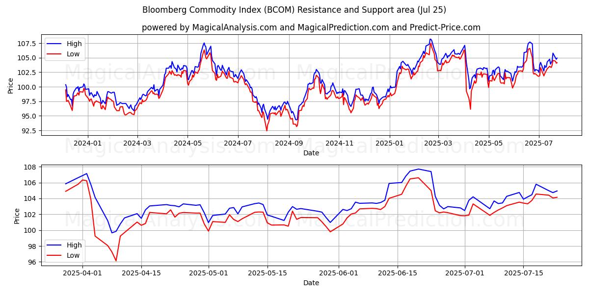  Índice de materias primas de Bloomberg (BCOM) Support and Resistance area (24 Jul) 