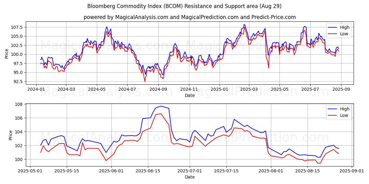  Bloomberg Commodity Index (BCOM) Support and Resistance area (28 Aug) 