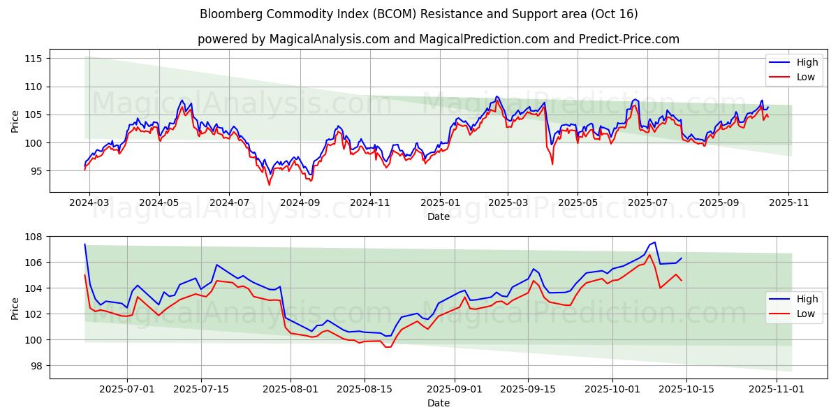 Bloomberg grondstoffenindex (BCOM) Support and Resistance area (15 Oct)   Bloomberg grondstoffenindex (BCOM) Support and Resistance area (15 Oct)
