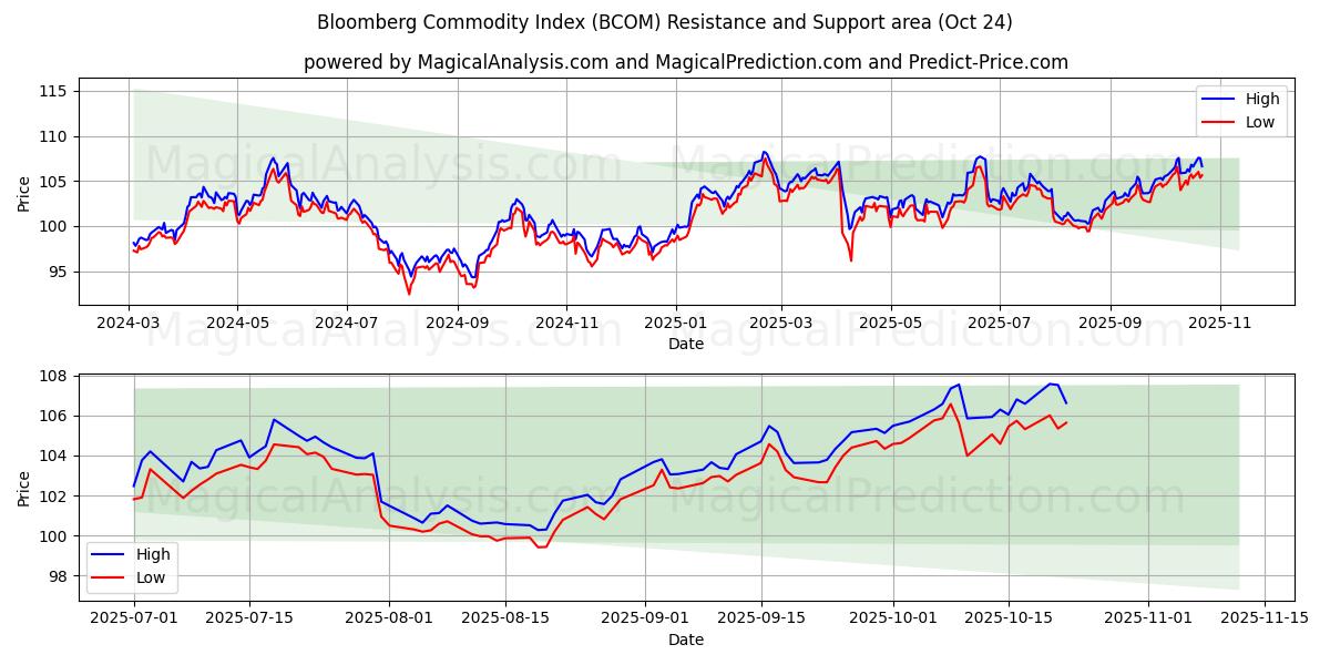 Bloomberg råvareindeks (BCOM) Support and Resistance area (23 Oct)   Bloomberg råvareindeks (BCOM) Support and Resistance area (23 Oct)