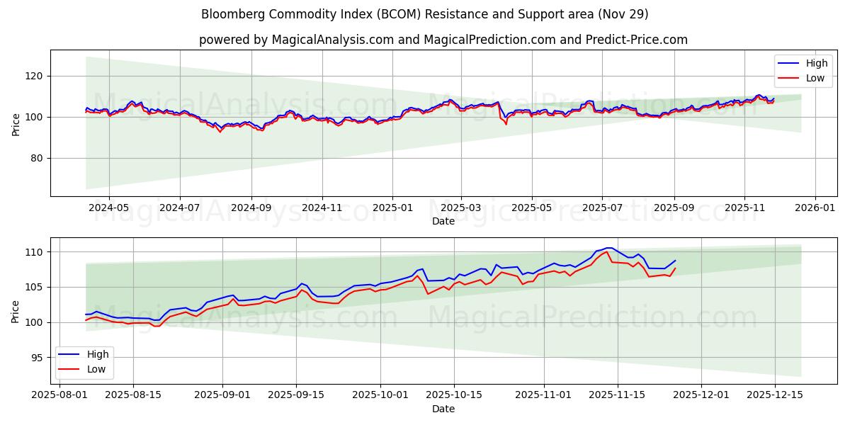  Indice Bloomberg des matières premières (BCOM) Support and Resistance area (28 Nov) 