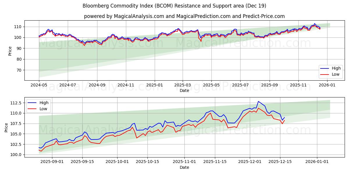  Indice Bloomberg des matières premières (BCOM) Support and Resistance area (18 Dec) 
