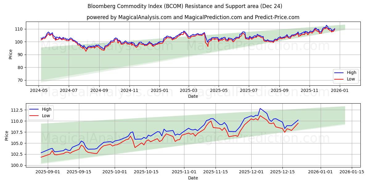  Indice delle materie prime Bloomberg (BCOM) Support and Resistance area (23 Dec) 