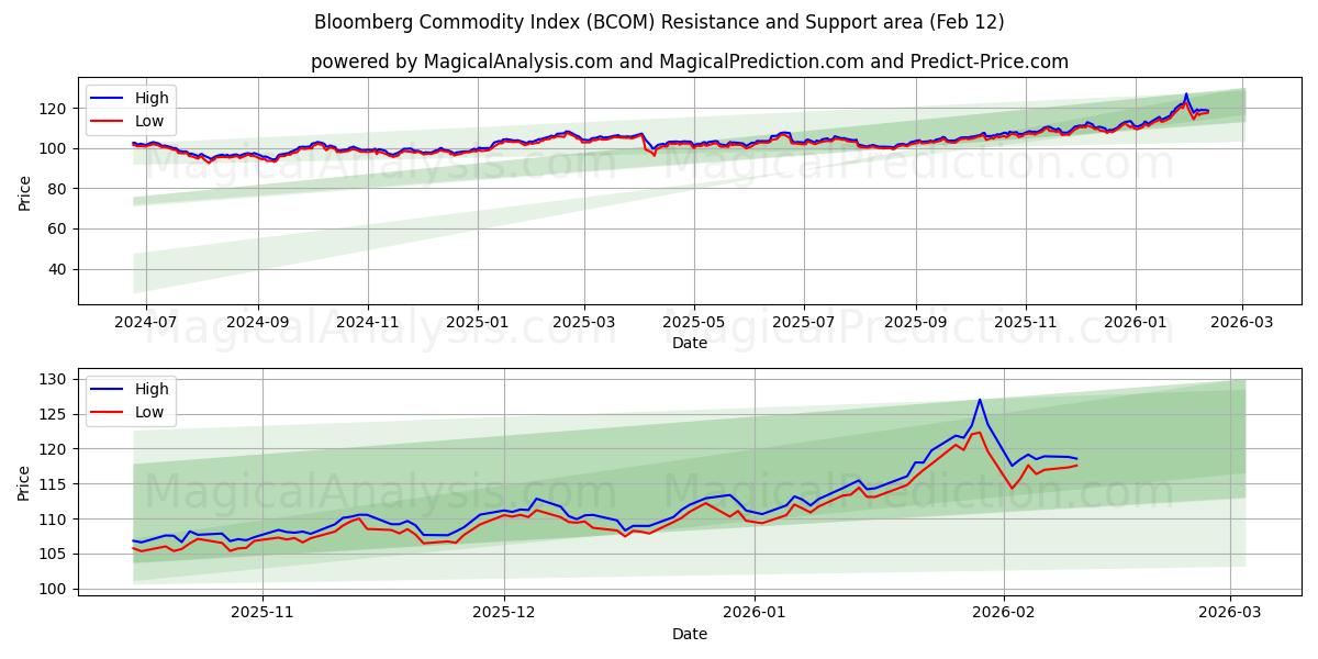  블룸버그 원자재 지수 (BCOM) Support and Resistance area (11 Feb) 