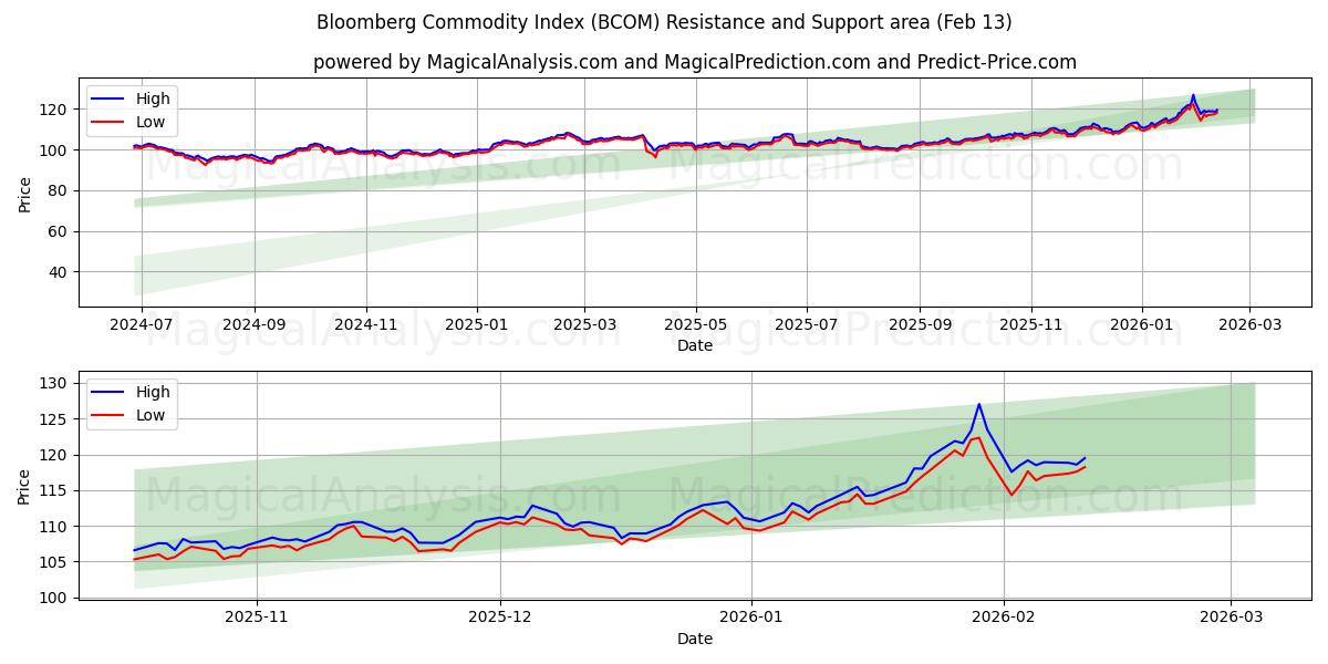  Índice de materias primas de Bloomberg (BCOM) Support and Resistance area (12 Feb) 