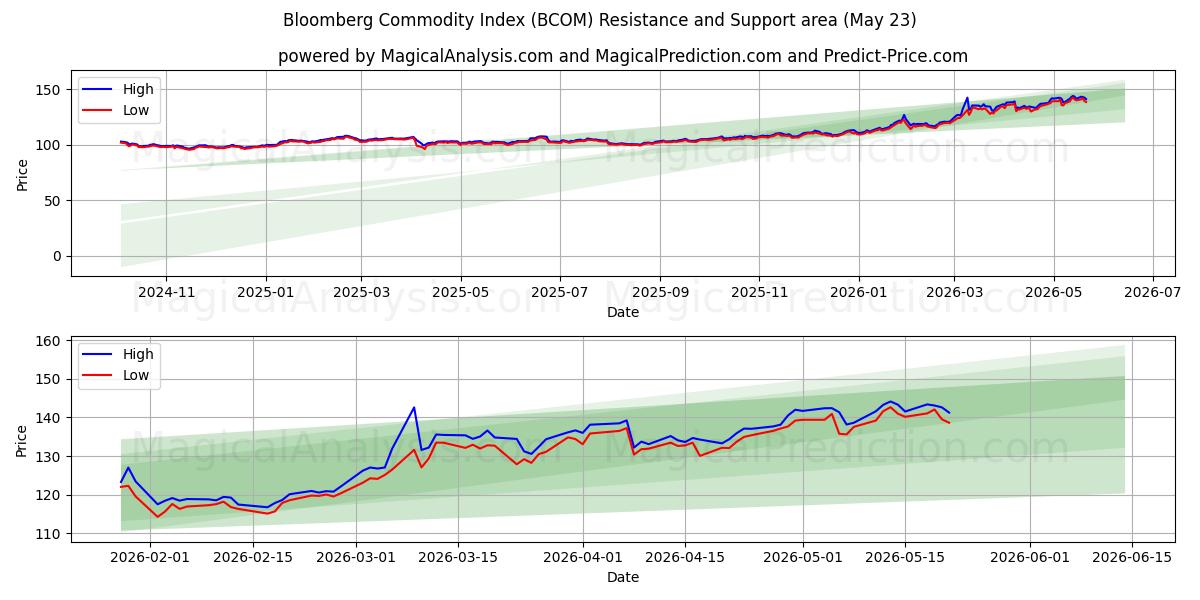  ब्लूमबर्ग कमोडिटी इंडेक्स (BCOM) Support and Resistance area (22 May) 