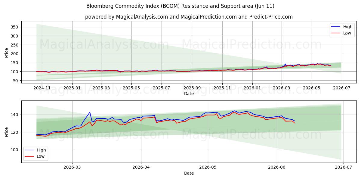  Bloomberg Commodity Index (BCOM) Support and Resistance area (08 Jun) 