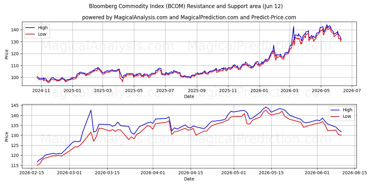  Bloomberg grondstoffenindex (BCOM) Support and Resistance area (11 Jun) 