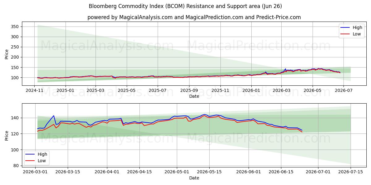  شاخص کالای بلومبرگ (BCOM) Support and Resistance area (25 Jun) 