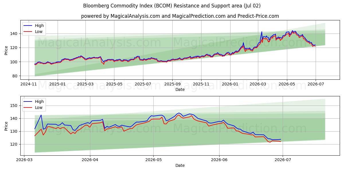  ब्लूमबर्ग कमोडिटी इंडेक्स (BCOM) Support and Resistance area (01 Jul) 