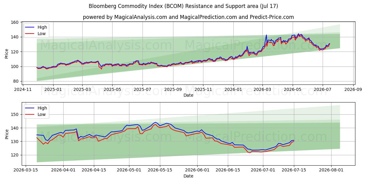  Bloomberg råvareindeks (BCOM) Support and Resistance area (16 Jul) 