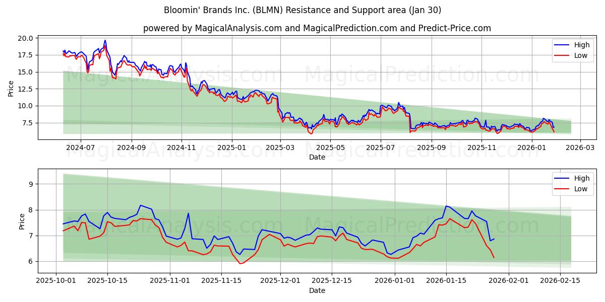  Bloomin' Brands Inc. (BLMN) Support and Resistance area (29 Jan) 