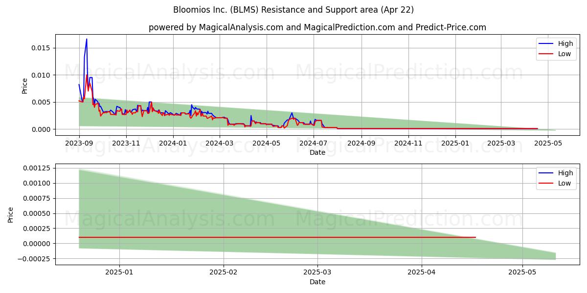  Bloomios Inc. (BLMS) Support and Resistance area (22 Apr) 