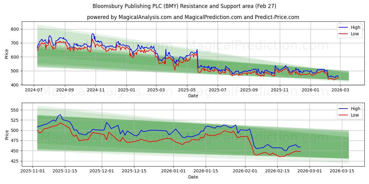  Bloomsbury Publishing PLC (BMY) Support and Resistance area (26 Feb) 