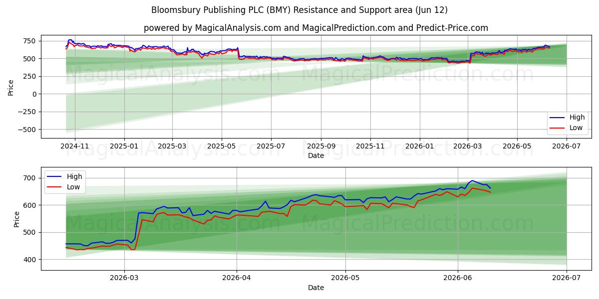  Bloomsbury Publishing PLC (BMY) Support and Resistance area (28 May) 
