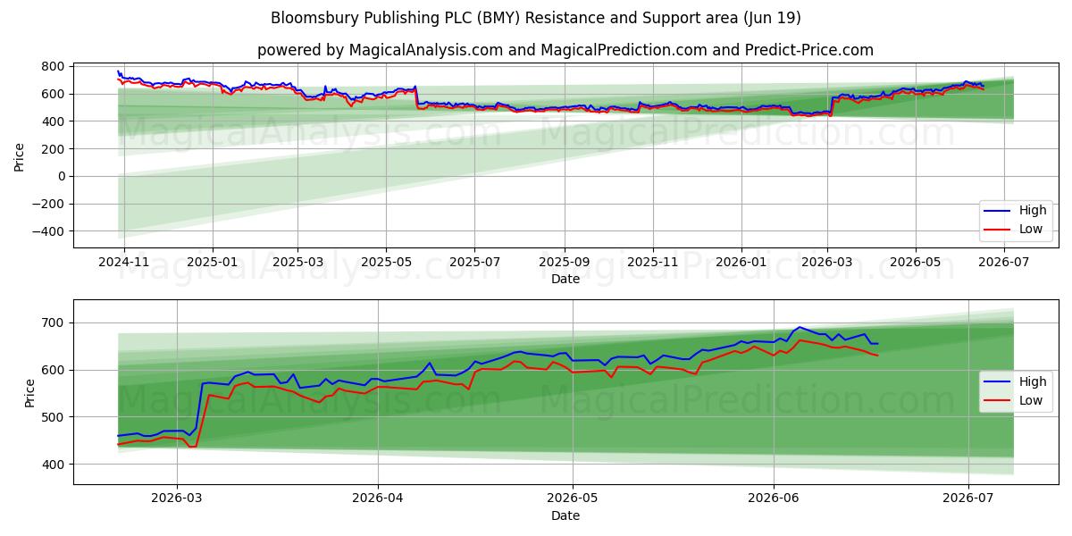  Bloomsbury Publishing PLC (BMY) Support and Resistance area (18 Jun) 