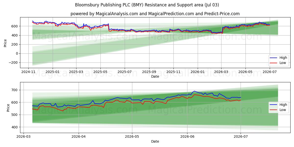  Bloomsbury Publishing PLC (BMY) Support and Resistance area (02 Jul) 