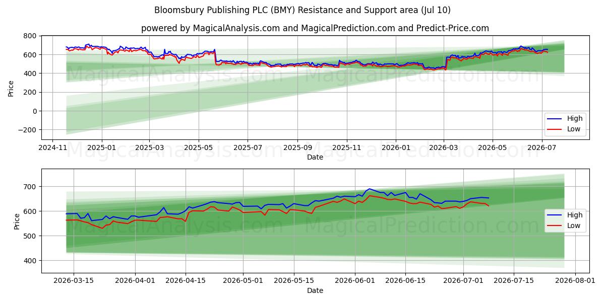  Bloomsbury Publishing PLC (BMY) Support and Resistance area (09 Jul) 