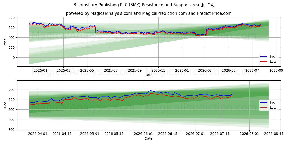  Bloomsbury Publishing PLC (BMY) Support and Resistance area (23 Jul) 