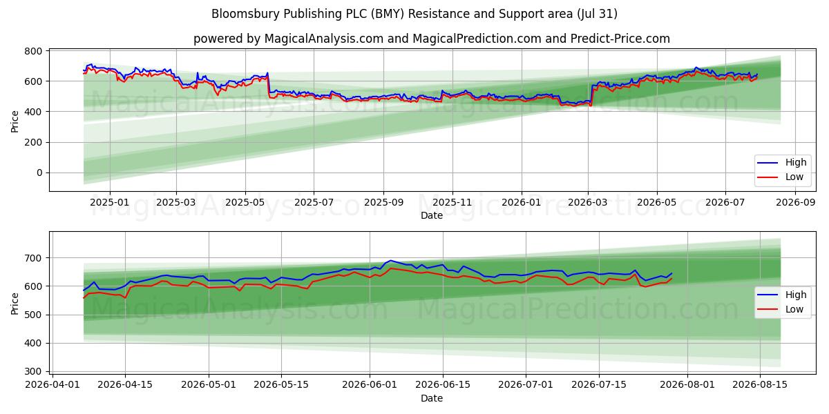  Bloomsbury Publishing PLC (BMY) Support and Resistance area (30 Jul) 