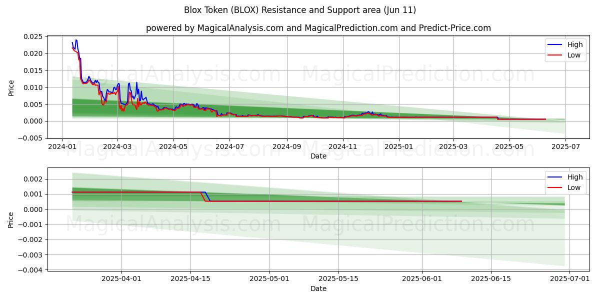  رمز بلوكس (BLOX) Support and Resistance area (10 Jun) 