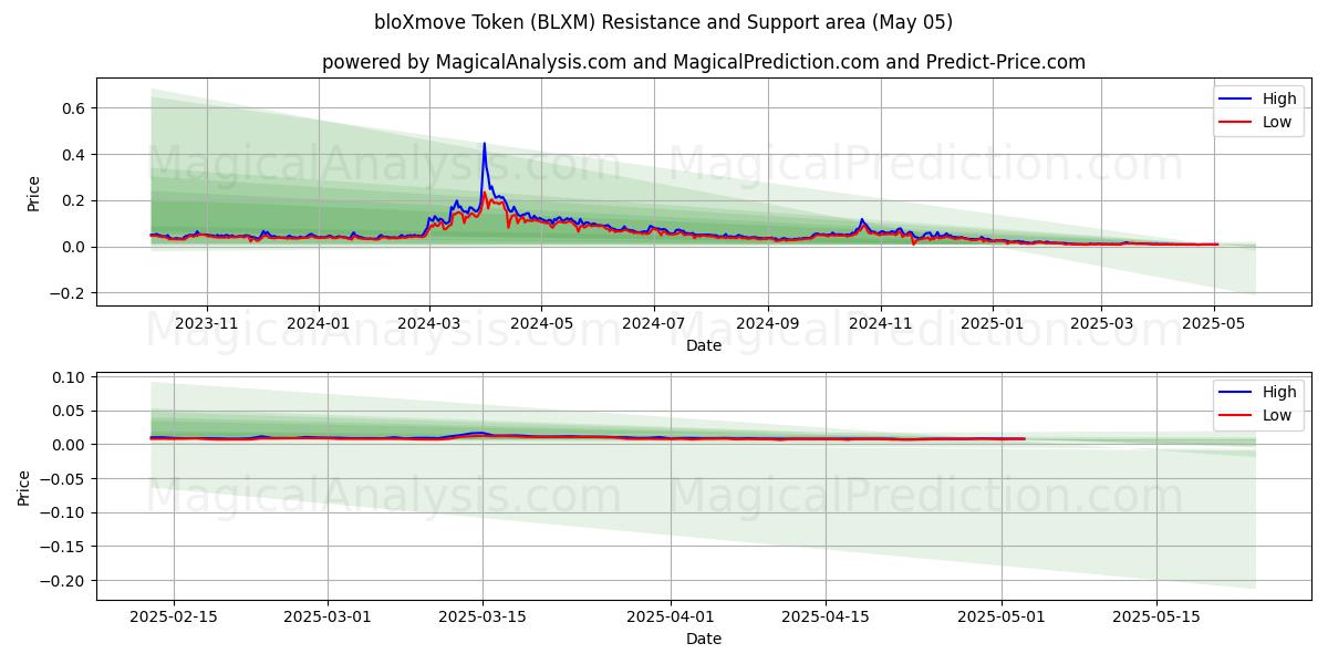 bloXmove Token (BLXM) Support and Resistance area (05 May) bloXmove Token (BLXM) Support and Resistance area (05 May)