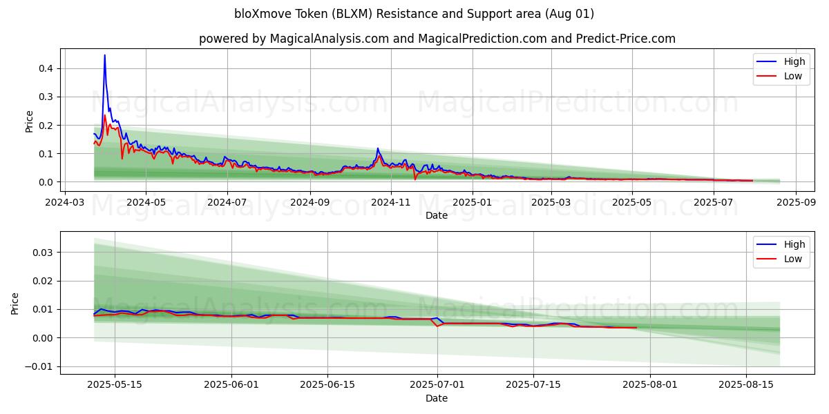  رمز bloXmove (BLXM) Support and Resistance area (31 Jul) 