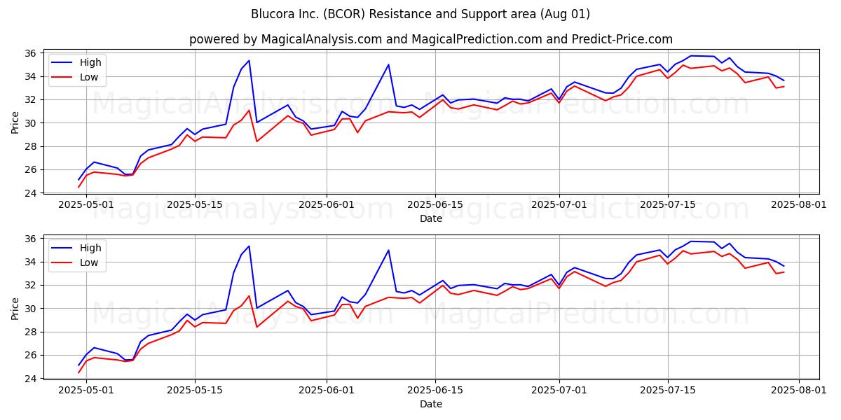  Blucora Inc. (BCOR) Support and Resistance area (31 Jul) 