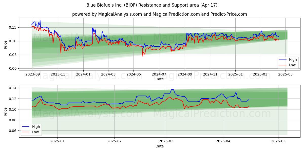  Blue Biofuels Inc. (BIOF) Support and Resistance area (17 Apr) 