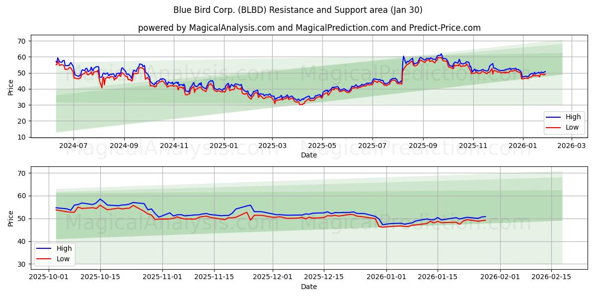  Blue Bird Corp. (BLBD) Support and Resistance area (29 Jan) 