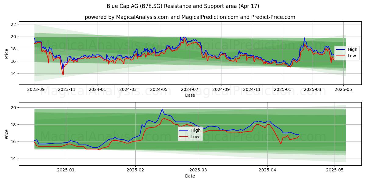  Blue Cap AG (B7E.SG) Support and Resistance area (17 Apr) 