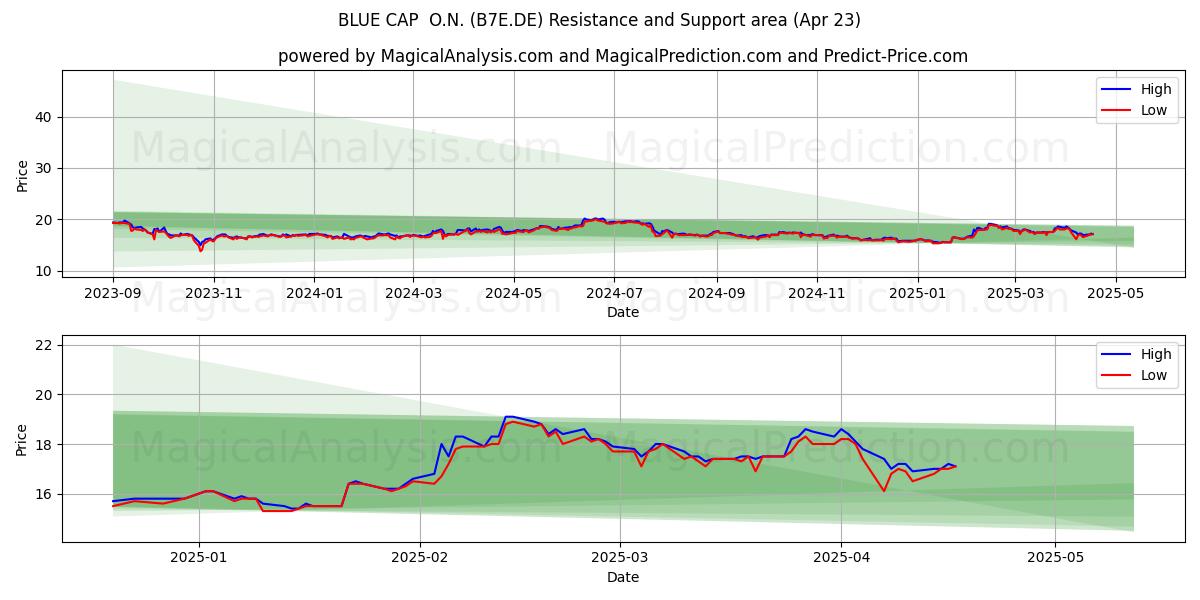  BLUE CAP  O.N. (B7E.DE) Support and Resistance area (23 Apr) 