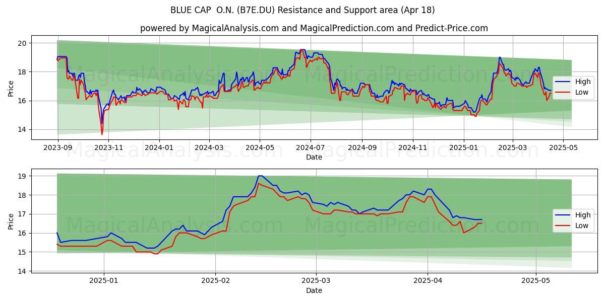  BLUE CAP  O.N. (B7E.DU) Support and Resistance area (18 Apr) 
