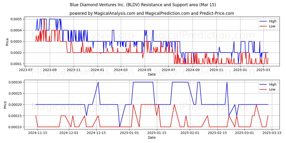  Blue Diamond Ventures Inc. (BLDV) Support and Resistance area (15 Mar) 