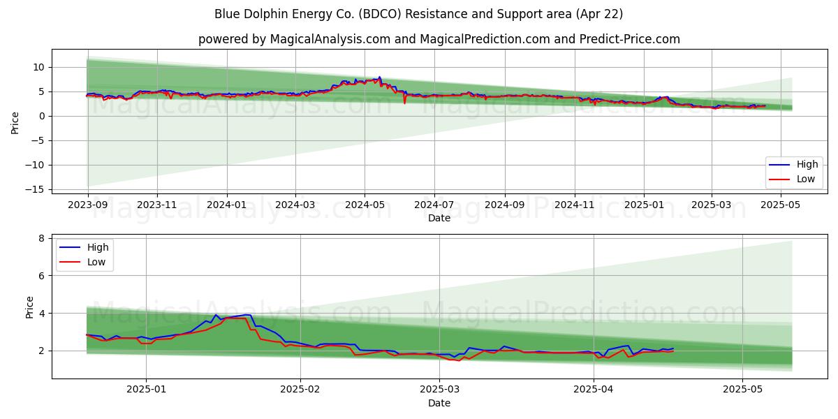  Blue Dolphin Energy Co. (BDCO) Support and Resistance area (22 Apr) 