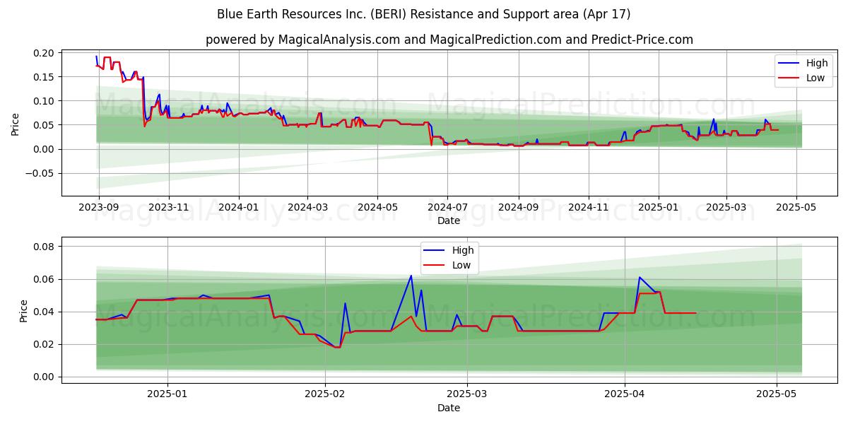  Blue Earth Resources Inc. (BERI) Support and Resistance area (17 Apr) 