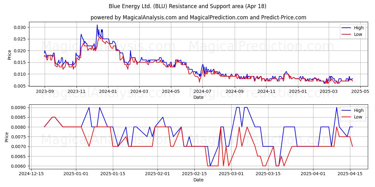  Blue Energy Ltd. (BLU) Support and Resistance area (18 Apr) 