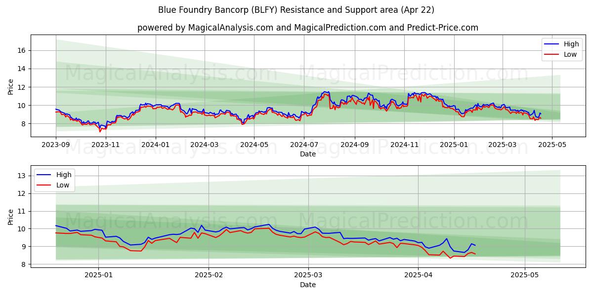  Blue Foundry Bancorp (BLFY) Support and Resistance area (22 Apr) 