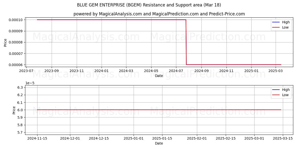  BLUE GEM ENTERPRISE (BGEM) Support and Resistance area (18 Mar) 