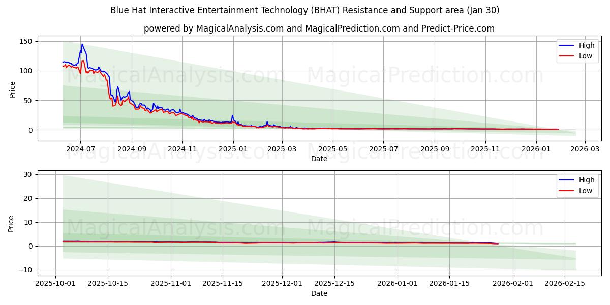  Blue Hat Interactive Entertainment Technology (BHAT) Support and Resistance area (29 Jan) 