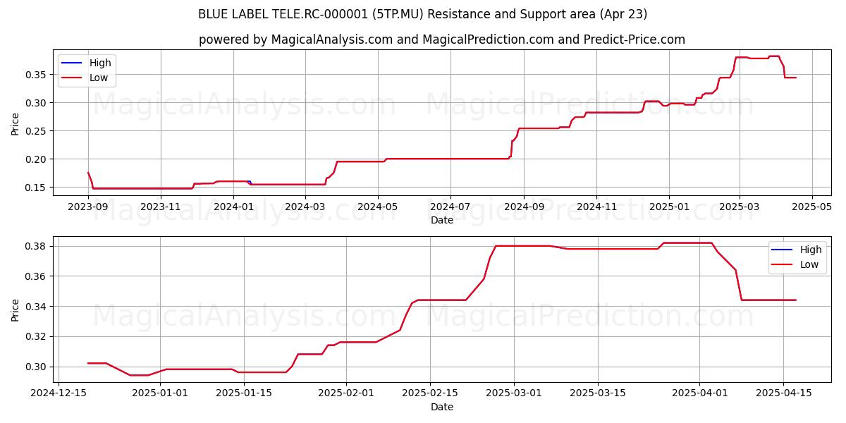  BLUE LABEL TELE.RC-000001 (5TP.MU) Support and Resistance area (23 Apr) 